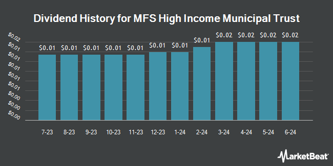 Dividend History for MFS High Income Municipal Trust (NYSE:CXE)