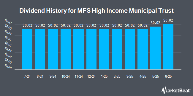 Dividend History for MFS High Income Municipal Trust (NYSE:CXE)