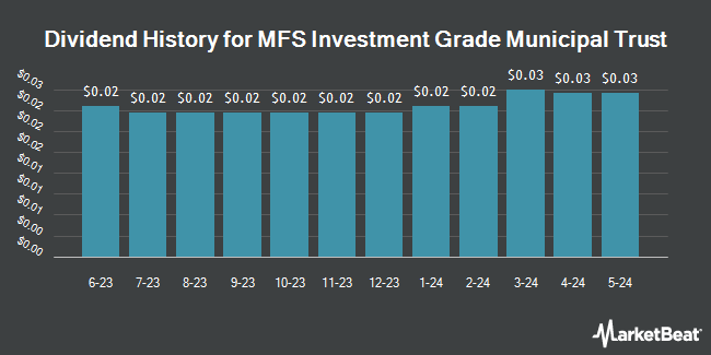 Dividend History for MFS Investment Grade Municipal Trust (NYSE:CXH)