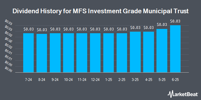 Dividend History for MFS Investment Grade Municipal Trust (NYSE:CXH)