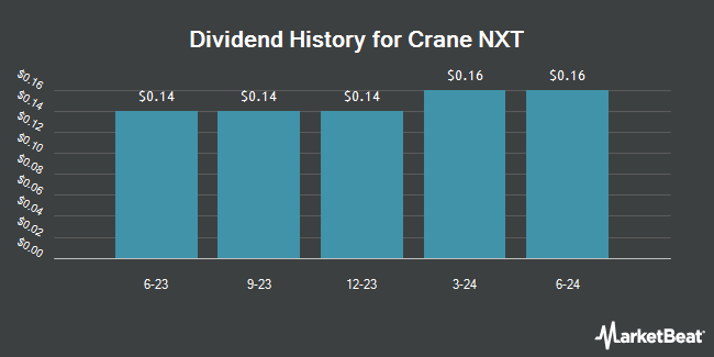 Dividend History for Crane NXT (NYSE:CXT)