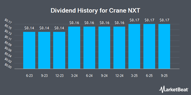 Dividend History for Crane NXT (NYSE:CXT)