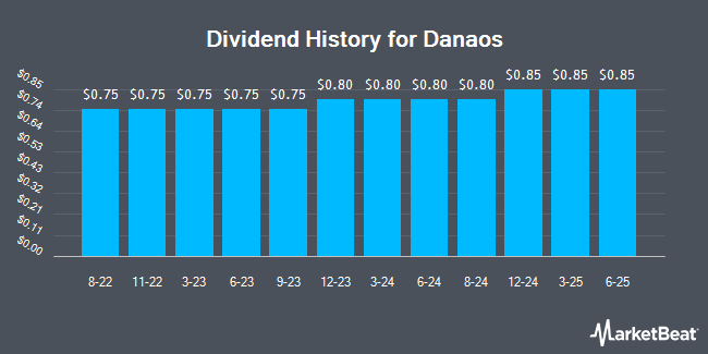 Dividend History for Danaos (NYSE:DAC)
