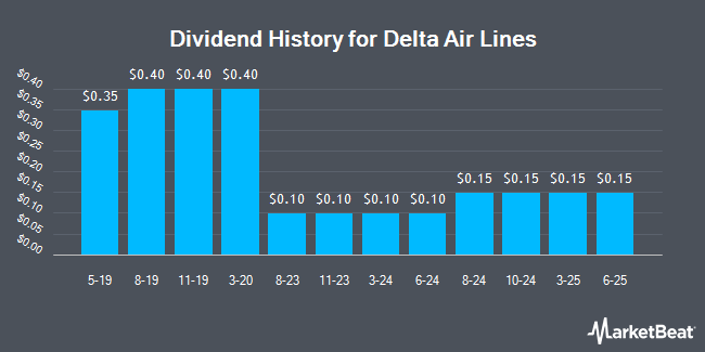 Dividend History for Delta Air Lines (NYSE:DAL)