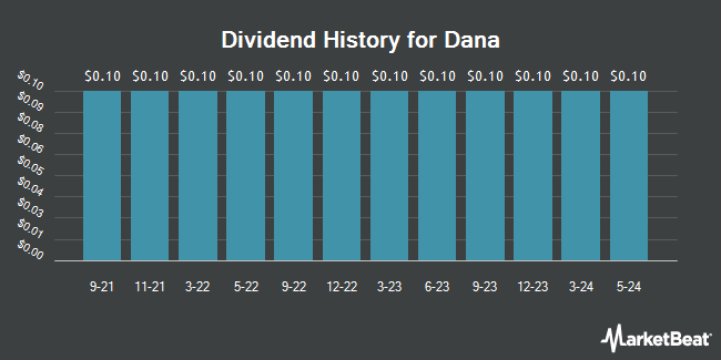 Dividend History for Dana (NYSE:DAN)