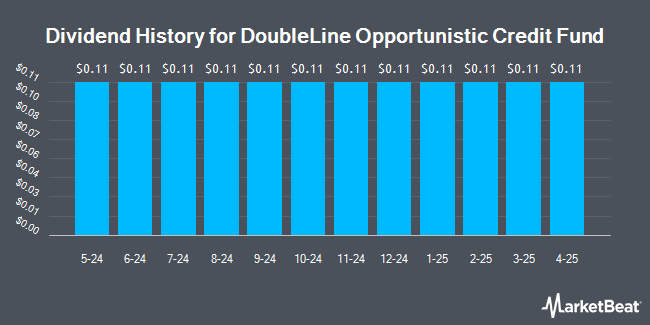 Dividend History for DoubleLine Opportunistic Credit Fund (NYSE:DBL)