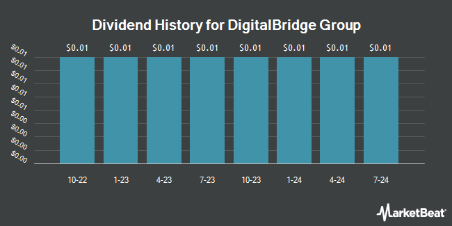 Dividend History for DigitalBridge Group (NYSE:DBRG)