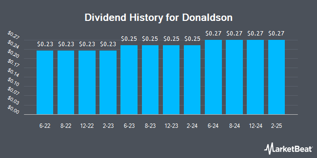 Dividend History for Donaldson (NYSE:DCI)
