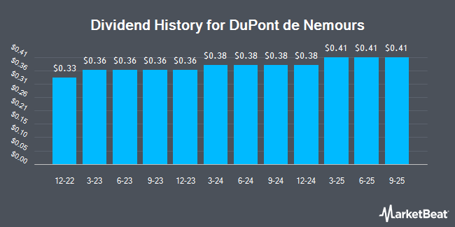 Dividend History for DuPont de Nemours (NYSE:DD)