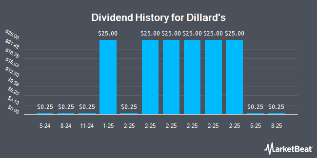 Dividend History for Dillard's (NYSE:DDS)