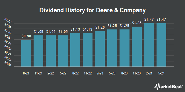 Dividend History for Deere & Company (NYSE:DE)