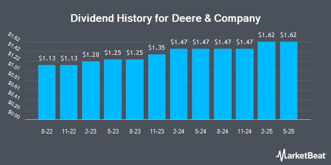 Dividend History for Deere & Company (NYSE:DE)