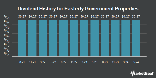 Dividend History for Easterly Government Properties (NYSE:DEA)