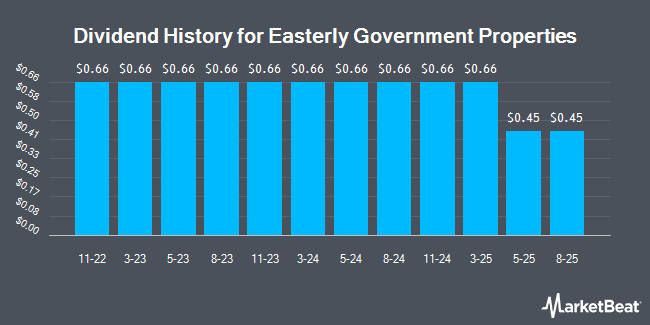 Dividend History for Easterly Government Properties (NYSE:DEA)