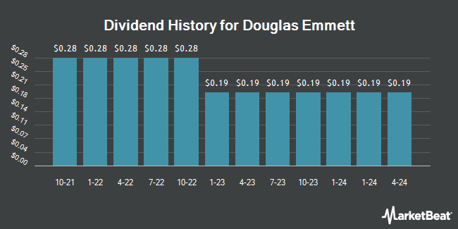 Dividend History for Douglas Emmett (NYSE:DEI)