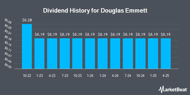 Dividend History for Douglas Emmett (NYSE:DEI)