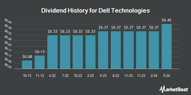 Dividend History for Dell Technologies (NYSE:DELL)
