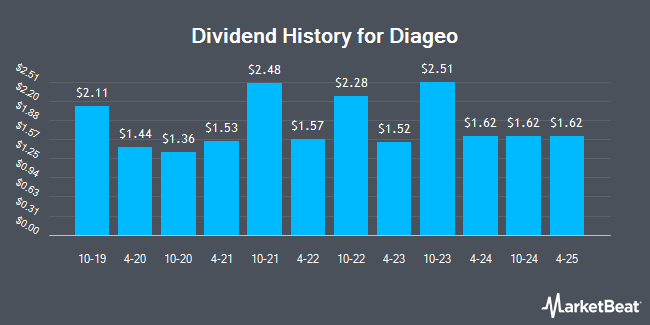 Dividend History for Diageo (NYSE:DEO)