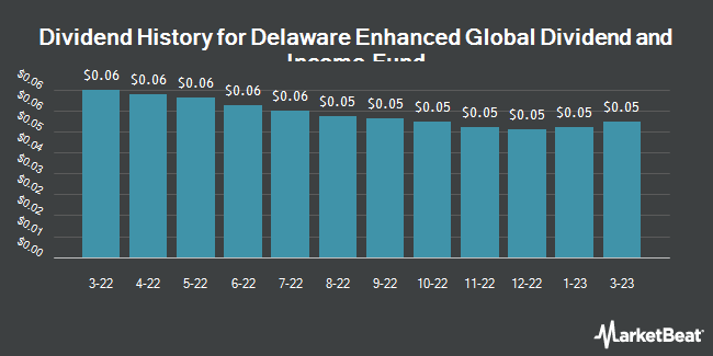 Dividend History for Delaware Enhanced Global Dividend and Income Fund (NYSE:DEX)