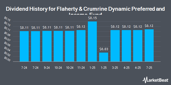 Dividend History for Flaherty & Crumrine Dynamic Preferred and Income Fund (NYSE:DFP)