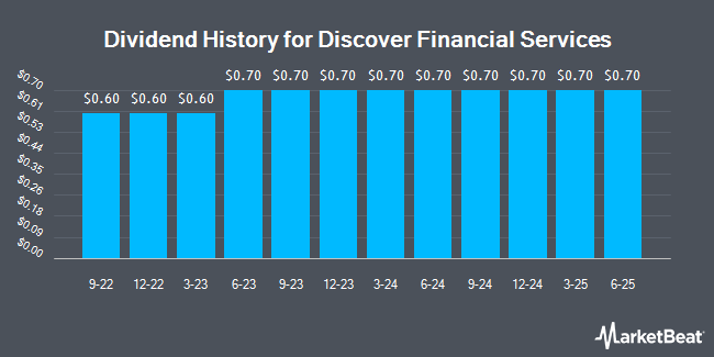 Dividend History for Discover Financial Services (NYSE:DFS)