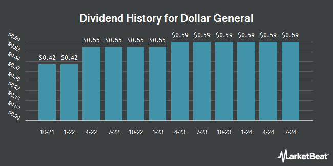 Dividend History for Dollar General (NYSE:DG)