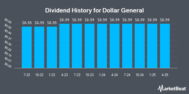 Dividend History for Dollar General (NYSE:DG)