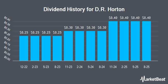 Dividend History for D.R. Horton (NYSE:DHI)