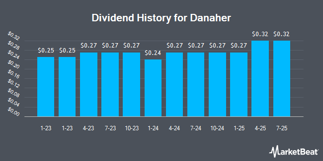 Dividend History for Danaher (NYSE:DHR)