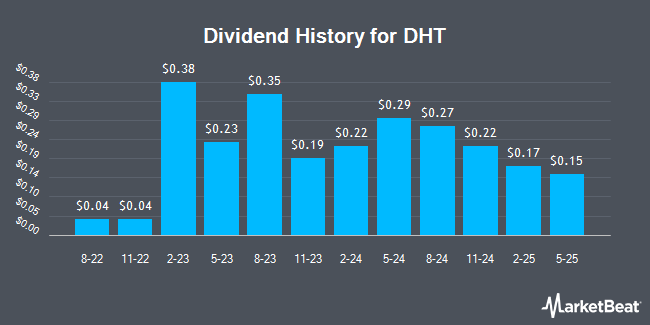 Dividend History for DHT (NYSE:DHT)