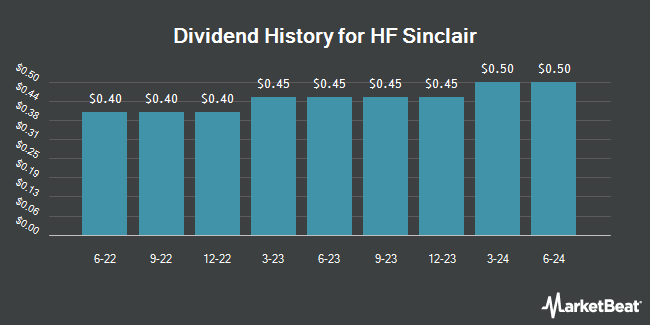 Dividend History for HF Sinclair (NYSE:DINO)