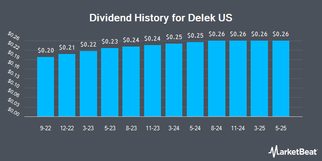 Dividend History for Delek US (NYSE:DK)