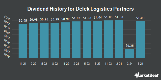 Dividend History for Delek Logistics Partners (NYSE:DKL)
