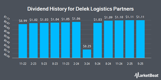 Dividend History for Delek Logistics Partners (NYSE:DKL)