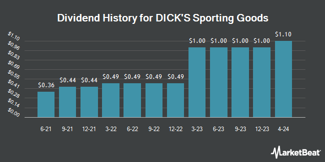 Dividend History for DICK'S Sporting Goods (NYSE:DKS)
