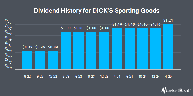 Dividend History for DICK'S Sporting Goods (NYSE:DKS)