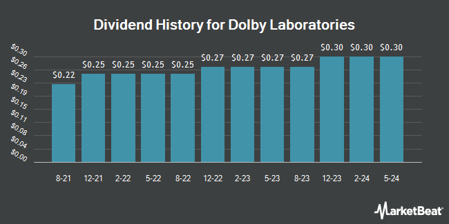Dividend History for Dolby Laboratories (NYSE:DLB)