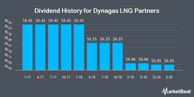 Dividend History for Dynagas LNG Partners (NYSE:DLNG)