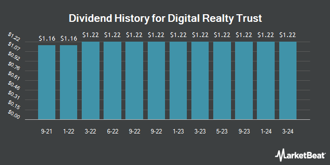 Dividend History for Digital Realty Trust (NYSE:DLR)