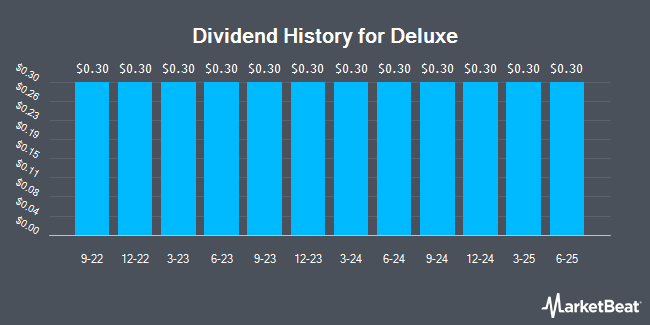 Dividend History for Deluxe (NYSE:DLX)