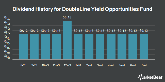 Dividend History for DoubleLine Yield Opportunities Fund (NYSE:DLY)