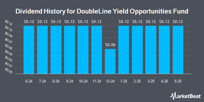 Dividend History for DoubleLine Yield Opportunities Fund (NYSE:DLY)