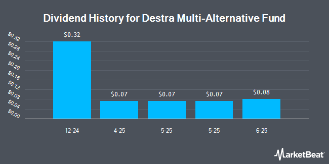 Dividend History for Destra Multi-Alternative Fund (NYSE:DMA)