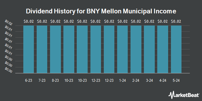 Dividend History for BNY Mellon Municipal Income (NYSE:DMF)