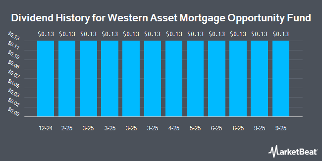 Dividend History for Western Asset Mortgage Opportunity Fund (NYSE:DMO)