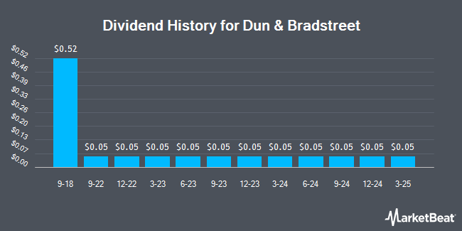 Dividend History for Dun & Bradstreet (NYSE:DNB)