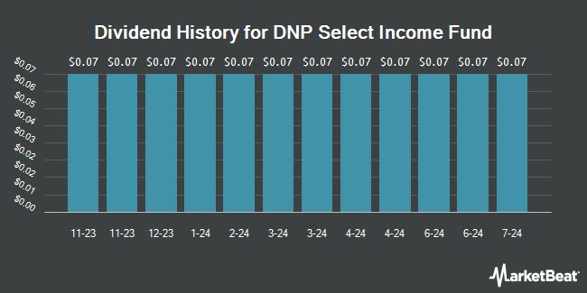 Dividend History for DNP Select Income Fund (NYSE:DNP)