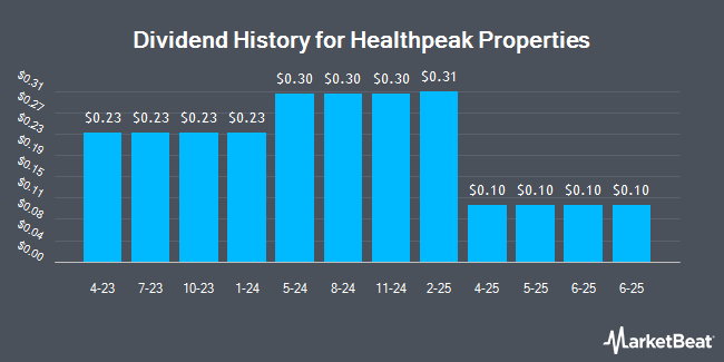Insider Trades by Quarter for Healthpeak Properties (NYSE:DOC)