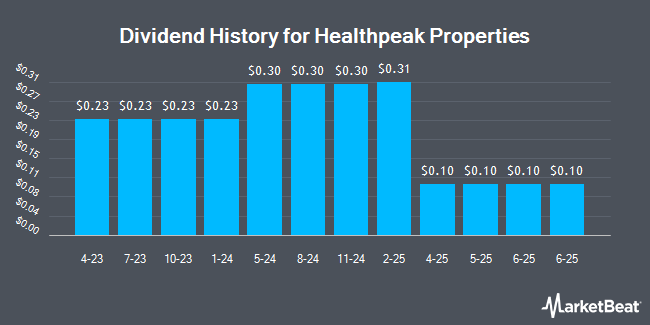 Dividend History for Healthpeak Properties (NYSE:DOC)