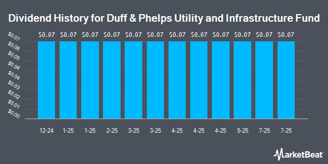 Dividend History for Duff & Phelps Utility and Infrastructure Fund (NYSE:DPG)